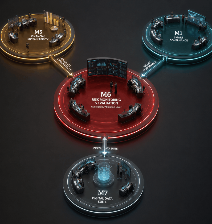 Diagram of Risk Monitoring & Evaluation (M6) as the oversight and validation layer connecting to Financial Sustainability (M5), Smart Governance (M1), and the Digital Data Suite (M7)